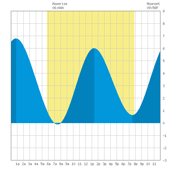 Mount Sinai Harbor tide chart for Monday, May 2, 2022