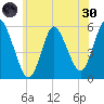 Mount Sinai Harbor tide chart for Monday, May 30, 2022