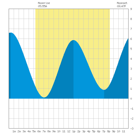Mount Sinai Harbor tide chart for Tuesday, May 31, 2022