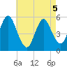 Mount Sinai Harbor tide chart for Thursday, May 5, 2022