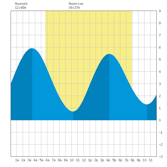 Mount Sinai Harbor tide chart for Friday, May 6, 2022