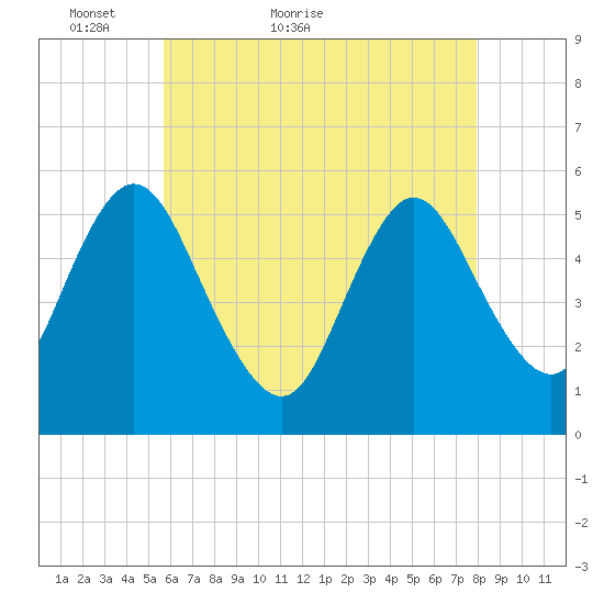 Mount Sinai Harbor tide chart for Saturday, May 7, 2022