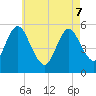 Mount Sinai Harbor tide chart for Saturday, May 7, 2022