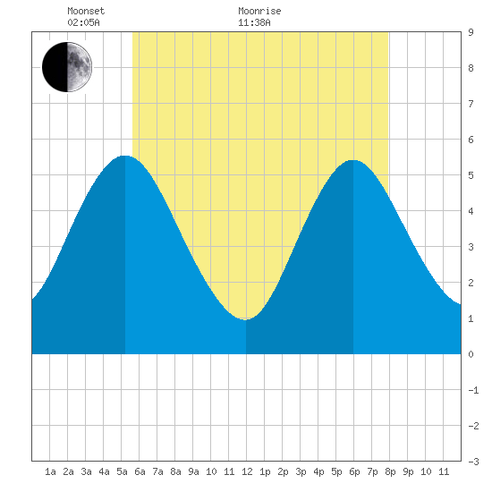 Mount Sinai Harbor tide chart for Sunday, May 8, 2022