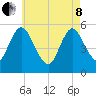 Mount Sinai Harbor tide chart for Sunday, May 8, 2022