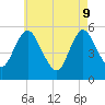 Mount Sinai Harbor tide chart for Monday, May 9, 2022