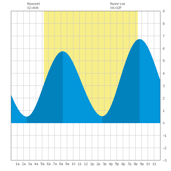 Mount Sinai Harbor tide chart for Friday, June 10, 2022
