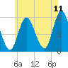 Mount Sinai Harbor tide chart for Saturday, June 11, 2022