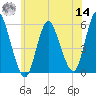 Mount Sinai Harbor tide chart for Tuesday, June 14, 2022