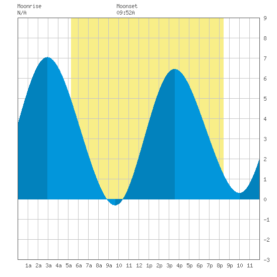 Mount Sinai Harbor tide chart for Saturday, June 18, 2022