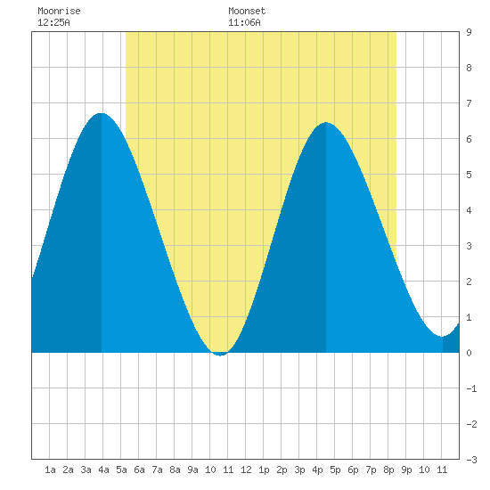 Mount Sinai Harbor tide chart for Sunday, June 19, 2022