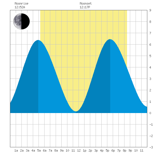 Mount Sinai Harbor tide chart for Monday, June 20, 2022