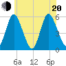 Mount Sinai Harbor tide chart for Monday, June 20, 2022