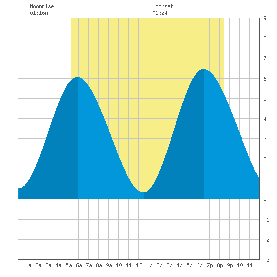 Mount Sinai Harbor tide chart for Tuesday, June 21, 2022