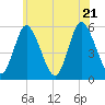 Mount Sinai Harbor tide chart for Tuesday, June 21, 2022