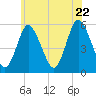 Mount Sinai Harbor tide chart for Wednesday, June 22, 2022