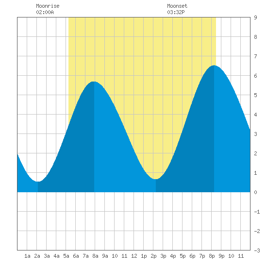 Mount Sinai Harbor tide chart for Thursday, June 23, 2022