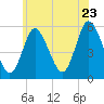 Mount Sinai Harbor tide chart for Thursday, June 23, 2022