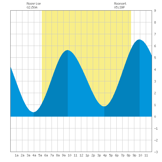 Mount Sinai Harbor tide chart for Saturday, June 25, 2022