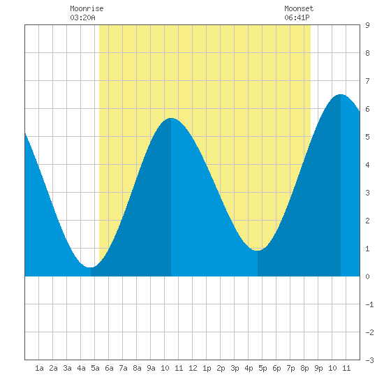 Mount Sinai Harbor tide chart for Sunday, June 26, 2022