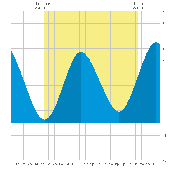 Mount Sinai Harbor tide chart for Monday, June 27, 2022