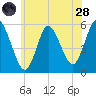 Mount Sinai Harbor tide chart for Tuesday, June 28, 2022