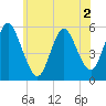 Mount Sinai Harbor tide chart for Thursday, June 2, 2022