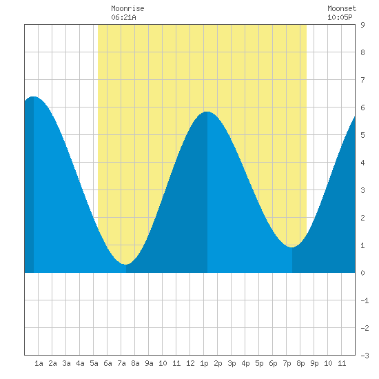 Mount Sinai Harbor tide chart for Thursday, June 30, 2022