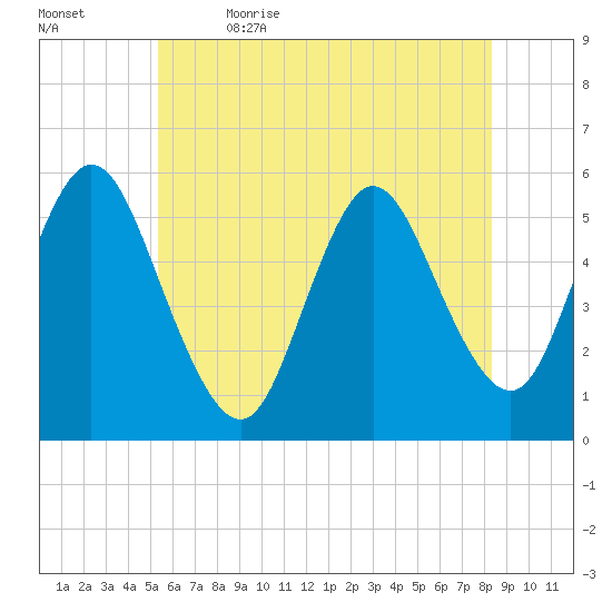Mount Sinai Harbor tide chart for Friday, June 3, 2022