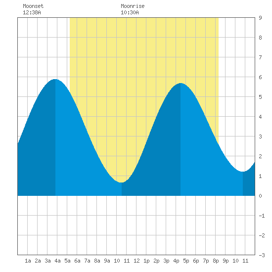 Mount Sinai Harbor tide chart for Sunday, June 5, 2022