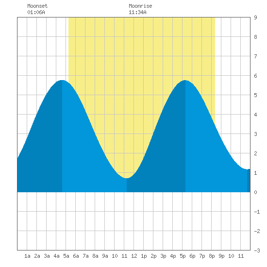 Mount Sinai Harbor tide chart for Monday, June 6, 2022