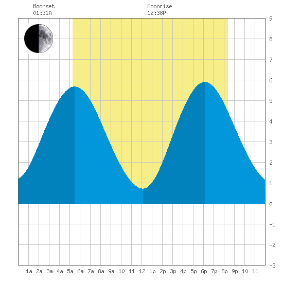 Mount Sinai Harbor tide chart for Tuesday, June 7, 2022