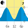 Mount Sinai Harbor tide chart for Tuesday, June 7, 2022