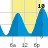 Mount Sinai Harbor tide chart for Sunday, July 10, 2022