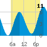 Mount Sinai Harbor tide chart for Monday, July 11, 2022