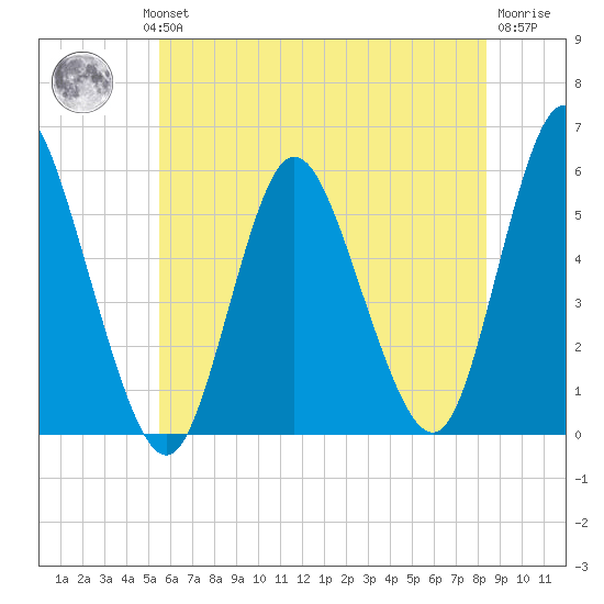 Mount Sinai Harbor tide chart for Wednesday, July 13, 2022
