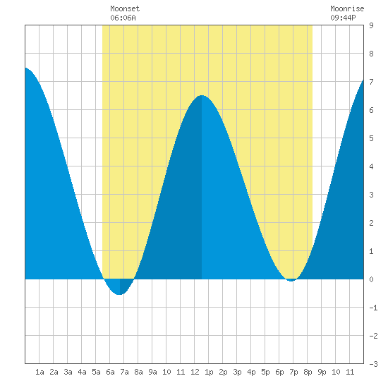 Mount Sinai Harbor tide chart for Thursday, July 14, 2022