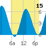 Mount Sinai Harbor tide chart for Friday, July 15, 2022