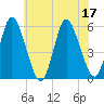 Mount Sinai Harbor tide chart for Sunday, July 17, 2022