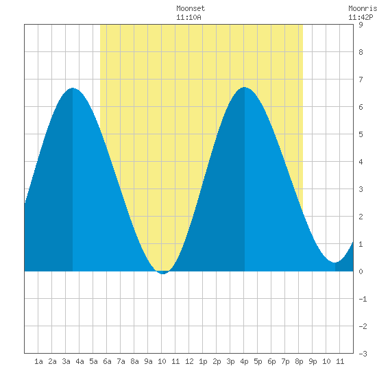 Mount Sinai Harbor tide chart for Monday, July 18, 2022