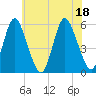 Mount Sinai Harbor tide chart for Monday, July 18, 2022