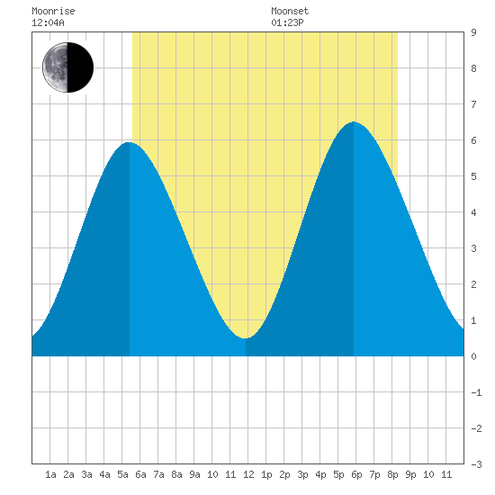 Mount Sinai Harbor tide chart for Wednesday, July 20, 2022