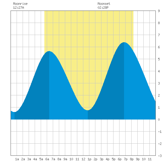 Mount Sinai Harbor tide chart for Thursday, July 21, 2022