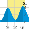 Mount Sinai Harbor tide chart for Thursday, July 21, 2022