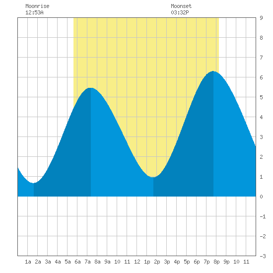 Mount Sinai Harbor tide chart for Friday, July 22, 2022