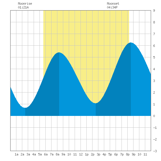 Mount Sinai Harbor tide chart for Saturday, July 23, 2022