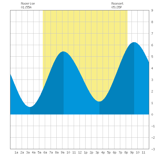 Mount Sinai Harbor tide chart for Sunday, July 24, 2022