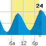 Mount Sinai Harbor tide chart for Sunday, July 24, 2022