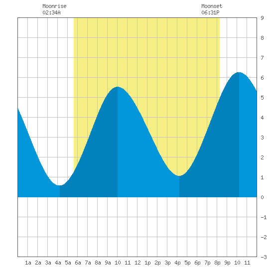 Mount Sinai Harbor tide chart for Monday, July 25, 2022