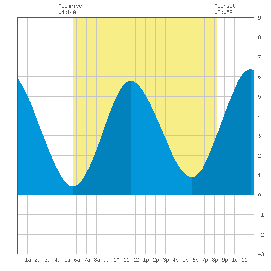 Mount Sinai Harbor tide chart for Wednesday, July 27, 2022